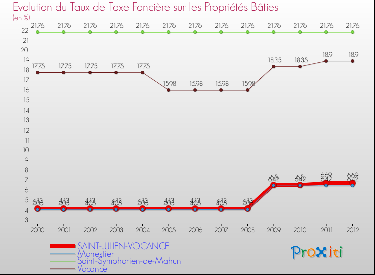 Evolution du taux de la taxe foncière sur le bati pour SAINT-JULIEN-VOCANCE et les communes proches de 2000 à 2012 Comparaison des taux de taxe foncière sur le bati pour SAINT-JULIEN-VOCANCE et les communes voisines de 2000 à 2012