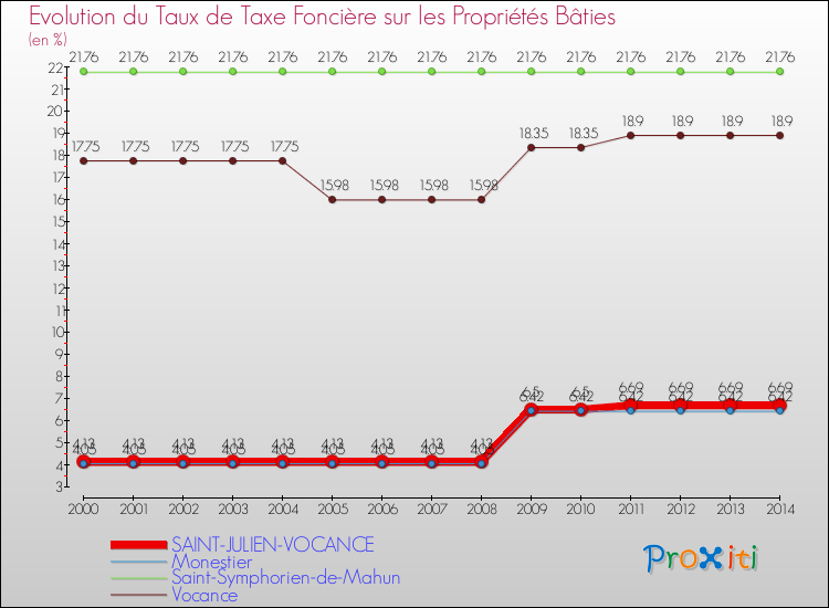 Evolution du taux de la taxe foncière sur le bati pour SAINT-JULIEN-VOCANCE et les communes proches de 2000 à 2014 Comparaison des taux de taxe foncière sur le bati pour SAINT-JULIEN-VOCANCE et les communes voisines de 2000 à 2014