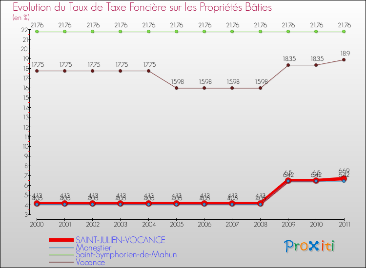 Evolution du taux de la taxe foncière sur le bati pour SAINT-JULIEN-VOCANCE et les communes proches Comparaison des taux de taxe foncière sur le bati pour SAINT-JULIEN-VOCANCE et les communes voisines