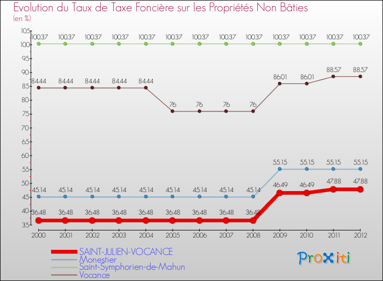 Evolution du taux de la taxe foncière sur les immeubles et terrains non batis pour SAINT-JULIEN-VOCANCE et les communes proches de 2000 à 2012 Comparaison des taux de la taxe foncière sur les immeubles et terrains non batis pour SAINT-JULIEN-VOCANCE et les communes voisines de 2000 à 2012