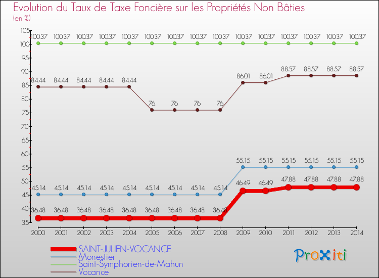 Evolution du taux de la taxe foncière sur les immeubles et terrains non batis pour SAINT-JULIEN-VOCANCE et les communes proches de 2000 à 2014 Comparaison des taux de la taxe foncière sur les immeubles et terrains non batis pour SAINT-JULIEN-VOCANCE et les communes voisines de 2000 à 2014