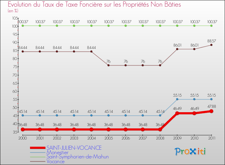 Evolution du taux de la taxe foncière sur les immeubles et terrains non batis pour SAINT-JULIEN-VOCANCE et les communes proches Comparaison des taux de la taxe foncière sur les immeubles et terrains non batis pour SAINT-JULIEN-VOCANCE et les communes voisines