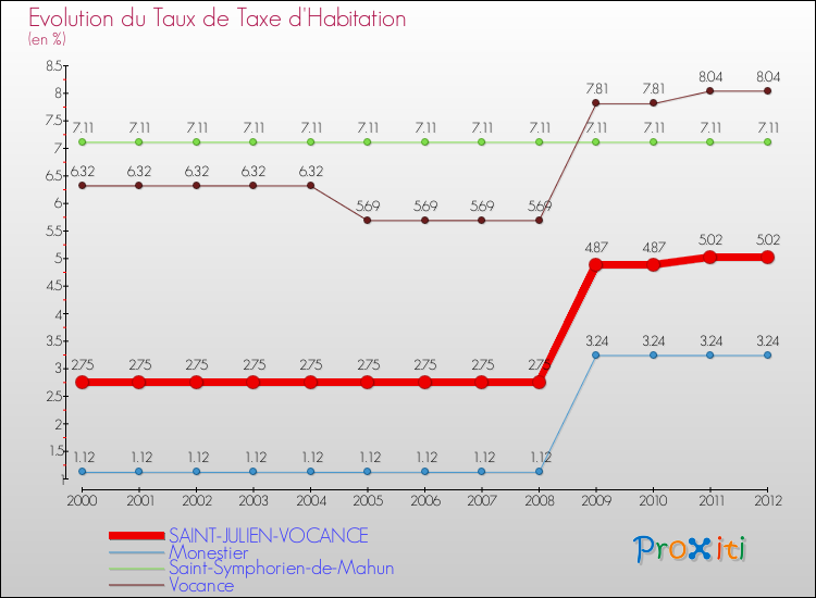Evolution du taux de la taxe d'habitation pour SAINT-JULIEN-VOCANCE et les communes proches Comparaison des taux de la taxe d'habitation pour SAINT-JULIEN-VOCANCE et les communes voisines