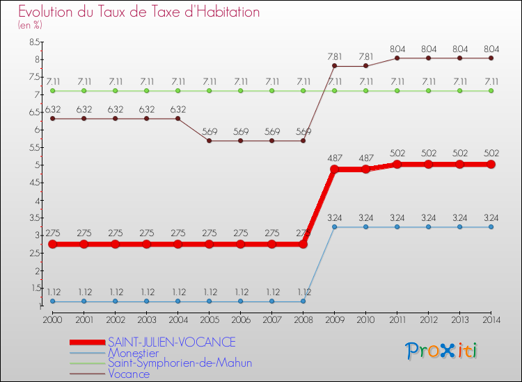 Evolution du taux de la taxe d'habitation pour SAINT-JULIEN-VOCANCE et les communes proches de 2000 à 2014 Comparaison des taux de la taxe d'habitation pour SAINT-JULIEN-VOCANCE et les communes voisines de 2000 à 2014
