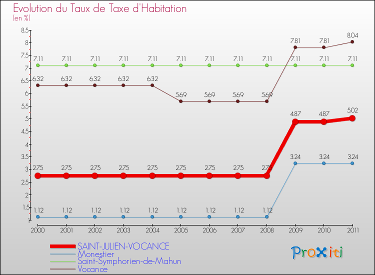 Evolution du taux de la taxe d'habitation pour SAINT-JULIEN-VOCANCE et les communes proches Comparaison des taux de la taxe d'habitation pour SAINT-JULIEN-VOCANCE et les communes voisines