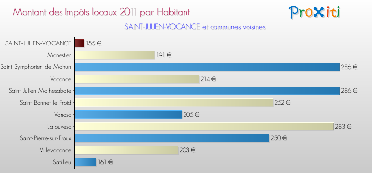 Montant des impôts locaux par Habitant pour SAINT-JULIEN-VOCANCE et les communes proches Comparaison des impôts locaux par habitant pour SAINT-JULIEN-VOCANCE et les communes voisines