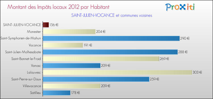 Montant des impôts locaux par Habitant pour SAINT-JULIEN-VOCANCE et les communes proches Comparaison des impôts locaux par habitant pour SAINT-JULIEN-VOCANCE et les communes voisines