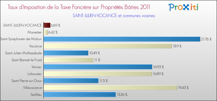 Taux d'imposition de la taxe foncière sur le bati 2011 pour SAINT-JULIEN-VOCANCE et les communes proches Comparaison des taux d'imposition de la taxe foncière sur le bati 2011 pour SAINT-JULIEN-VOCANCE et les communes voisines