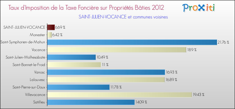 Taux d'imposition de la taxe foncière sur le bati 2012 pour SAINT-JULIEN-VOCANCE et les communes proches Comparaison des taux d'imposition de la taxe foncière sur le bati 2012 pour SAINT-JULIEN-VOCANCE et les communes voisines