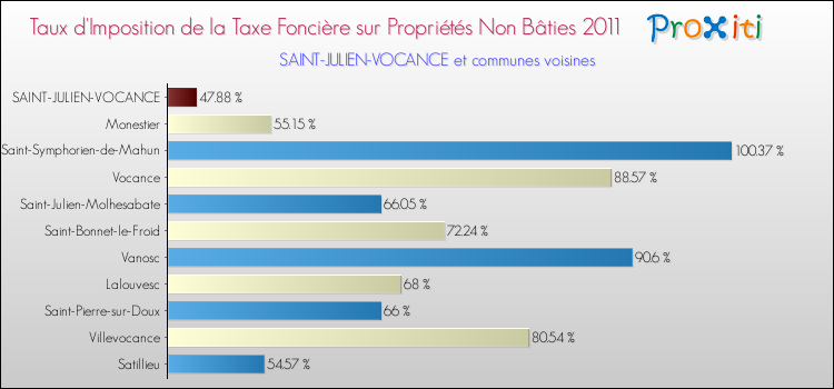 Taux d'imposition de la taxe foncière sur les immeubles et terrains non batis 2011 pour SAINT-JULIEN-VOCANCE et les communes proches Comparaison des taux d'imposition de la taxe foncière sur les immeubles et terrains non batis 2011 pour SAINT-JULIEN-VOCANCE et les communes voisines