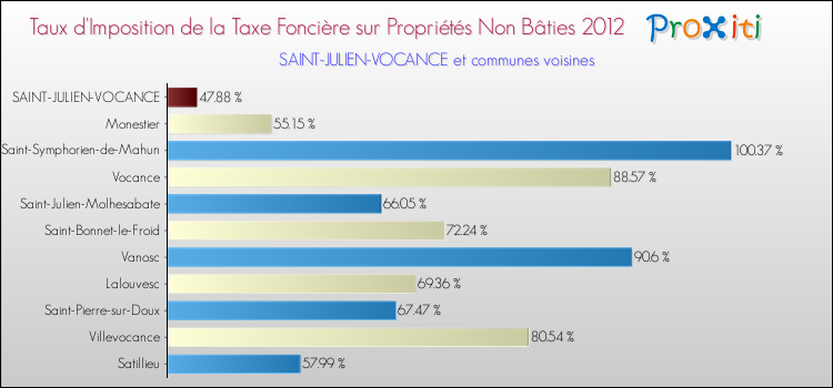 Taux d'imposition de la taxe foncière sur les immeubles et terrains non batis 2012 pour SAINT-JULIEN-VOCANCE et les communes proches Comparaison des taux d'imposition de la taxe foncière sur les immeubles et terrains non batis 2012 pour SAINT-JULIEN-VOCANCE et les communes voisines