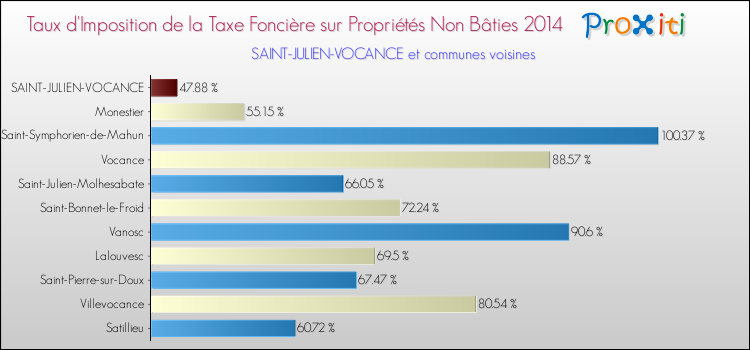 Taux d'imposition de la taxe foncière sur les immeubles et terrains non batis 2014 pour SAINT-JULIEN-VOCANCE et les communes proches Comparaison des taux d'imposition de la taxe foncière sur les immeubles et terrains non batis 2014 pour SAINT-JULIEN-VOCANCE et les communes voisines