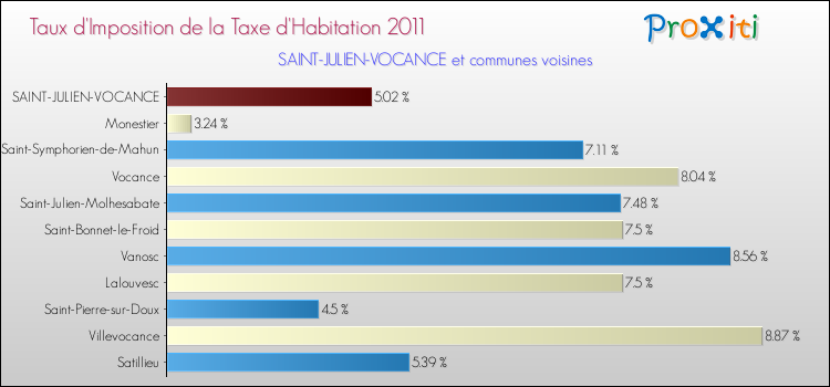 Taux d'imposition de la taxe d'habitation 2011 pour SAINT-JULIEN-VOCANCE et les communes proches Comparaison des taux d'imposition de la taxe d'habitation 2011 pour SAINT-JULIEN-VOCANCE et les communes voisines