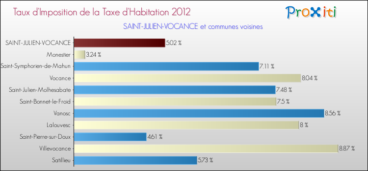 Taux d'imposition de la taxe d'habitation 2012 pour SAINT-JULIEN-VOCANCE et les communes proches Comparaison des taux d'imposition de la taxe d'habitation 2012 pour SAINT-JULIEN-VOCANCE et les communes voisines