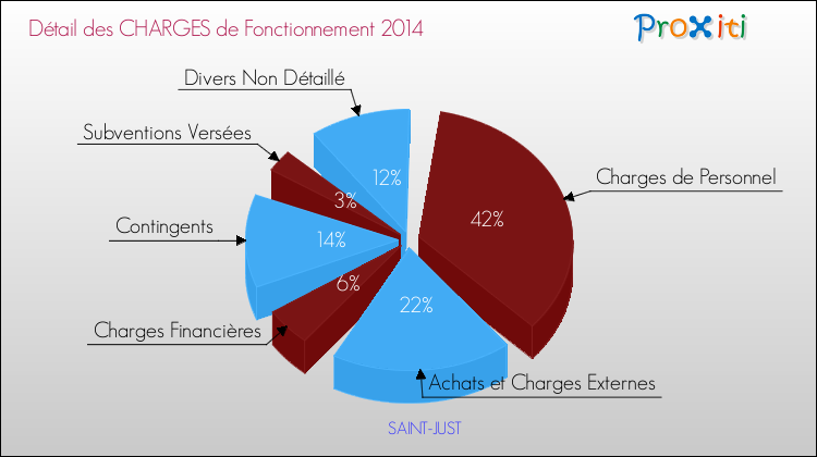 Décomposition des Charges de Fonctionnement 2014 de la commune de SAINT-JUST Charges de Fonctionnement 2014 pour la commune de SAINT-JUST