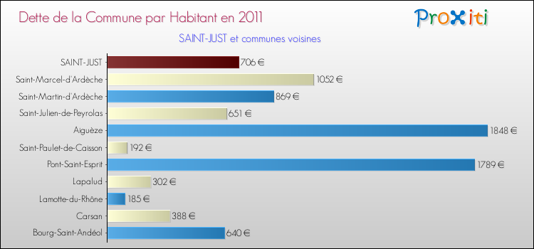 Dette par habitant de la commune en 2011 pour SAINT-JUST et les communes proches Comparaison de la dette par habitant de la commune en 2011 pour SAINT-JUST et les communes voisines