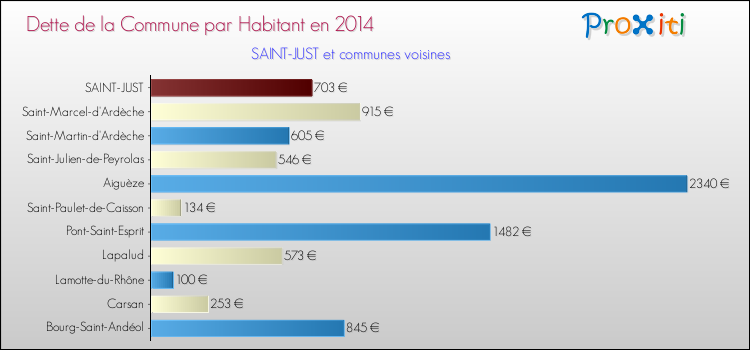 Dette par habitant de la commune en 2014 pour SAINT-JUST et les communes proches Comparaison de la dette par habitant de la commune en 2014 pour SAINT-JUST et les communes voisines