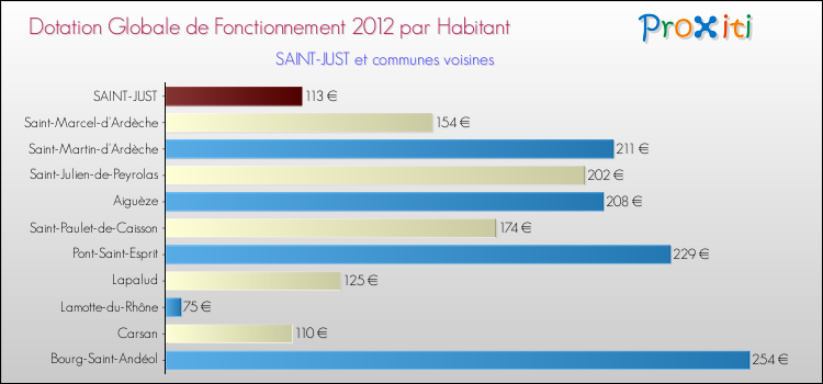 Montant des dotations globales de fonctionnement DGF par Habitant pour SAINT-JUST et les communes proches Comparaison des des dotations globales de fonctionnement DGF par habitant pour SAINT-JUST et les communes voisines