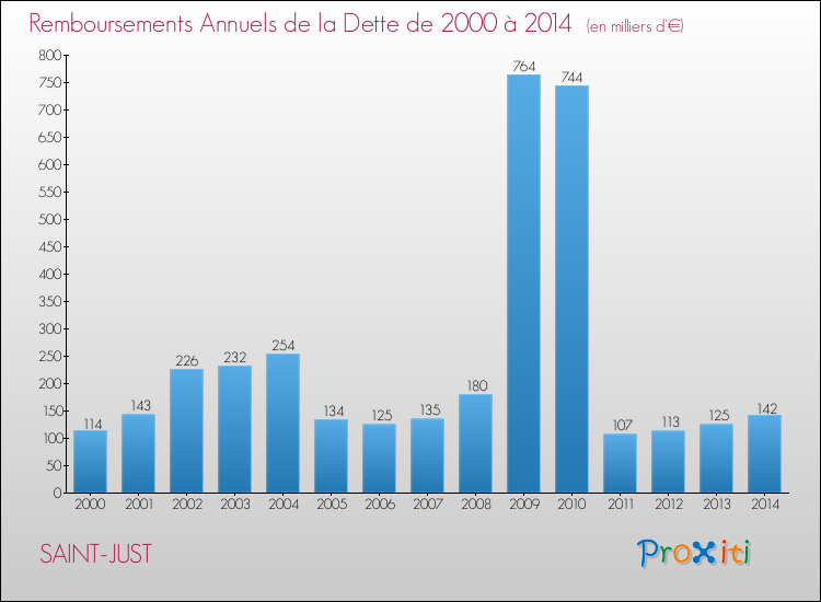 Evolution de l'annuité de la dette pour la commune de SAINT-JUST de 2000 à 2014 Annuités de la dette pour SAINT-JUST de 2000 à 2014