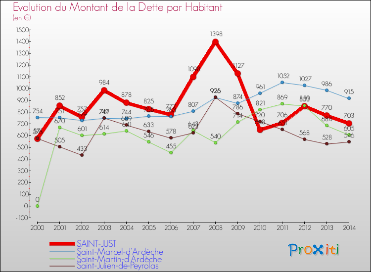 Evolution de la dette par habitant pour la commune de SAINT-JUST et les communes proches de 2000 à 2014 Comparaison de la dette par habitant pour SAINT-JUST et les communes voisines de 2000 à 2014