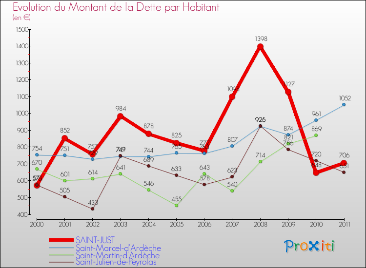 Evolution de la dette par habitant pour la commune de SAINT-JUST et les communes proches Comparaison de la dette par habitant pour SAINT-JUST et les communes voisines