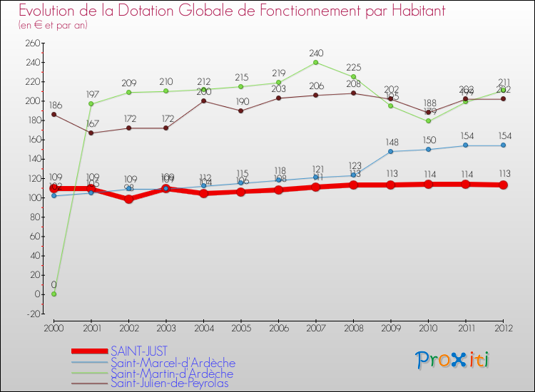 Evolution et montant de la dotation globale de fonctionnement par Habitant pour SAINT-JUST et les communes proches Comparaison des dotations globales de fonctionnement par habitant pour SAINT-JUST et les communes voisines