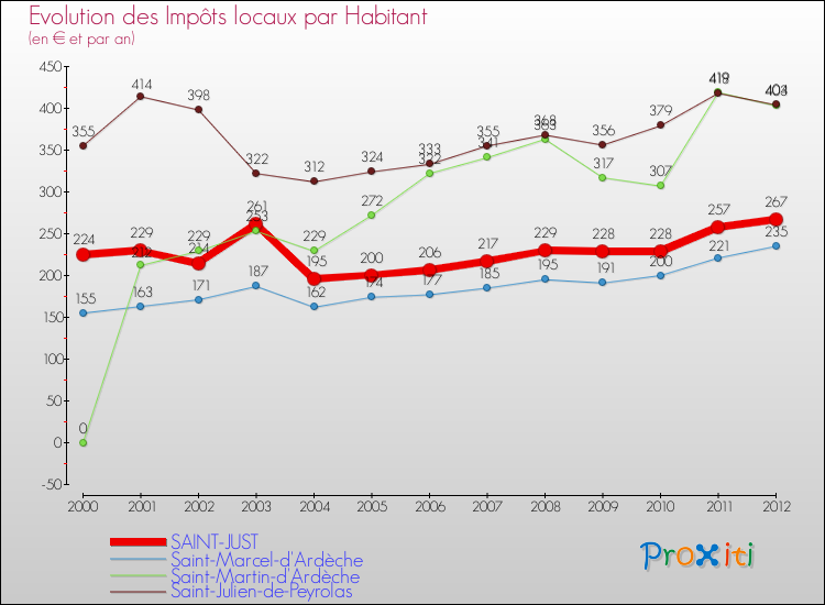 Evolution et montant des impôts locaux par Habitant pour SAINT-JUST et les communes proches Comparaison des impôts locaux par habitant pour SAINT-JUST et les communes voisines