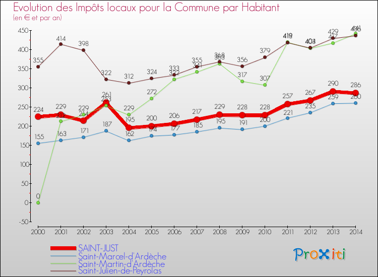 Evolution et montant des impôts locaux par Habitant pour SAINT-JUST et les communes proches de 2000 à 2014 Comparaison des impôts locaux par habitant pour SAINT-JUST et les communes voisines de 2000 à 2014