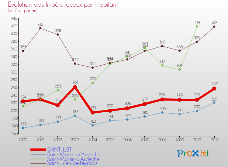 Evolution et montant des impôts locaux par Habitant pour SAINT-JUST et les communes proches Comparaison des impôts locaux par habitant pour SAINT-JUST et les communes voisines