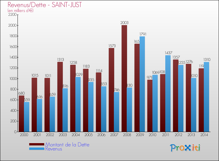 Evolution comparée de la dette et des revenus pour la commune de SAINT-JUST de 2000 à 2014 Comparaison de la dette et des revenus pour SAINT-JUST de 2000 à 2014