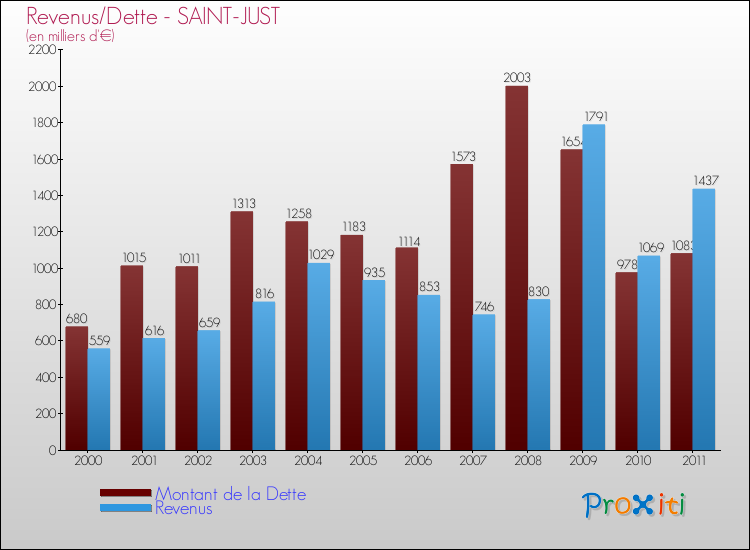 Evolution comparée de la dette et des revenus pour la commune de SAINT-JUST de 2000 à 2011 Comparaison de la dette et des revenus pour SAINT-JUST de 2000 à 2011