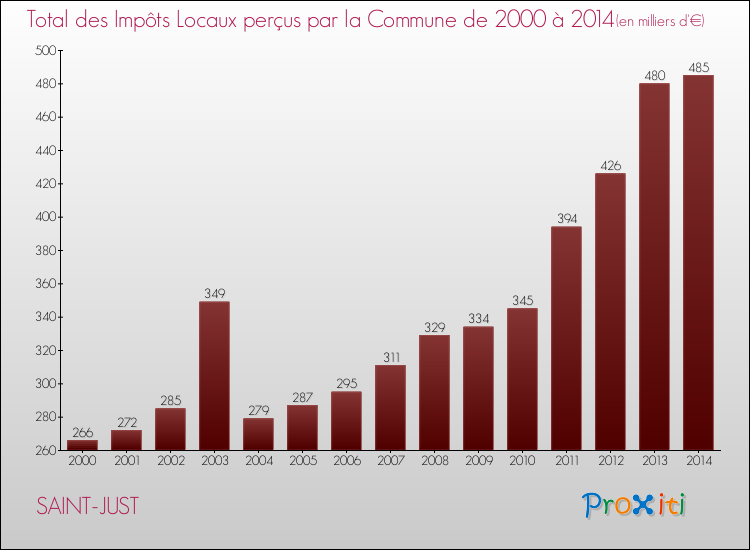 Evolution des Impôts Locaux pour la commune de SAINT-JUST de 2000 à 2014 Evolution des Impôts Locaux pour SAINT-JUST de 2000 à 2014