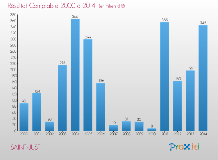 Evolution du résultat comptable pour la commune de SAINT-JUST de 2000 à 2014 Evolution du résultat comptable pour SAINT-JUST de 2000 à 2014
