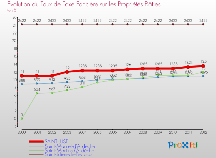 Evolution du taux de la taxe foncière sur le bati pour SAINT-JUST et les communes proches de 2000 à 2012 Comparaison des taux de taxe foncière sur le bati pour SAINT-JUST et les communes voisines de 2000 à 2012