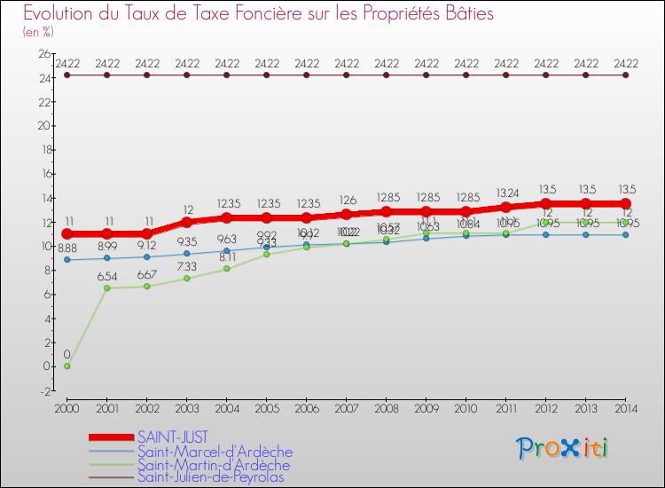Evolution du taux de la taxe foncière sur le bati pour SAINT-JUST et les communes proches de 2000 à 2014 Comparaison des taux de taxe foncière sur le bati pour SAINT-JUST et les communes voisines de 2000 à 2014