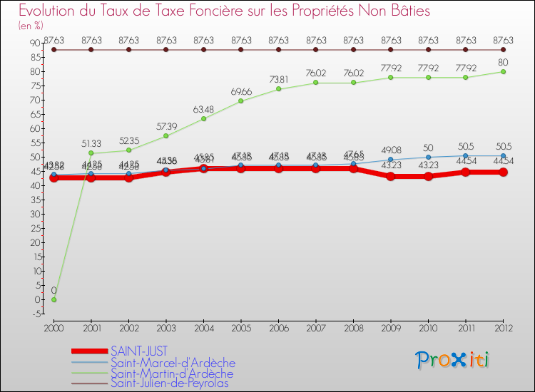Evolution du taux de la taxe foncière sur les immeubles et terrains non batis pour SAINT-JUST et les communes proches de 2000 à 2012 Comparaison des taux de la taxe foncière sur les immeubles et terrains non batis pour SAINT-JUST et les communes voisines de 2000 à 2012