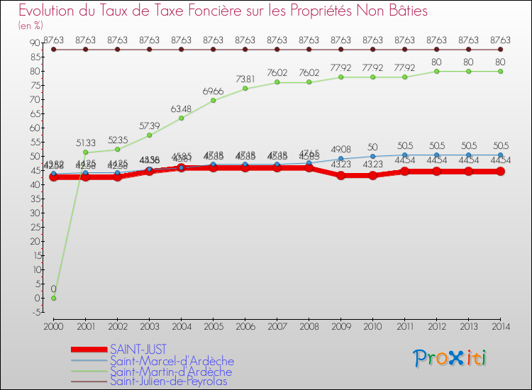 Evolution du taux de la taxe foncière sur les immeubles et terrains non batis pour SAINT-JUST et les communes proches de 2000 à 2014 Comparaison des taux de la taxe foncière sur les immeubles et terrains non batis pour SAINT-JUST et les communes voisines de 2000 à 2014