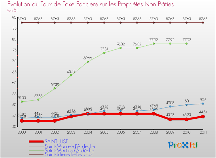 Evolution du taux de la taxe foncière sur les immeubles et terrains non batis pour SAINT-JUST et les communes proches Comparaison des taux de la taxe foncière sur les immeubles et terrains non batis pour SAINT-JUST et les communes voisines