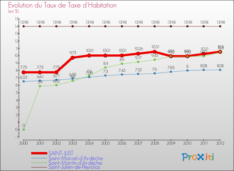 Evolution du taux de la taxe d'habitation pour SAINT-JUST et les communes proches Comparaison des taux de la taxe d'habitation pour SAINT-JUST et les communes voisines