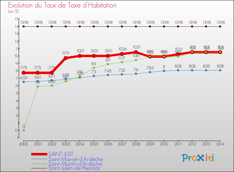 Evolution du taux de la taxe d'habitation pour SAINT-JUST et les communes proches de 2000 à 2014 Comparaison des taux de la taxe d'habitation pour SAINT-JUST et les communes voisines de 2000 à 2014