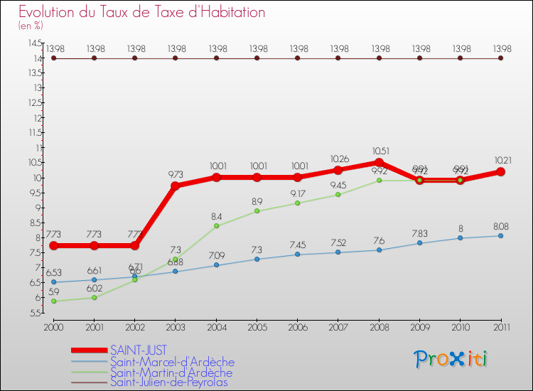 Evolution du taux de la taxe d'habitation pour SAINT-JUST et les communes proches Comparaison des taux de la taxe d'habitation pour SAINT-JUST et les communes voisines
