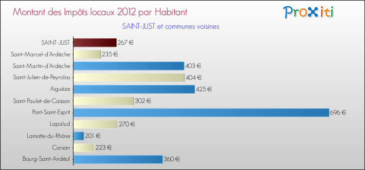 Montant des impôts locaux par Habitant pour SAINT-JUST et les communes proches Comparaison des impôts locaux par habitant pour SAINT-JUST et les communes voisines