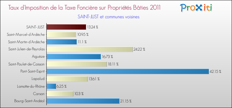 Taux d'imposition de la taxe foncière sur le bati 2011 pour SAINT-JUST et les communes proches Comparaison des taux d'imposition de la taxe foncière sur le bati 2011 pour SAINT-JUST et les communes voisines