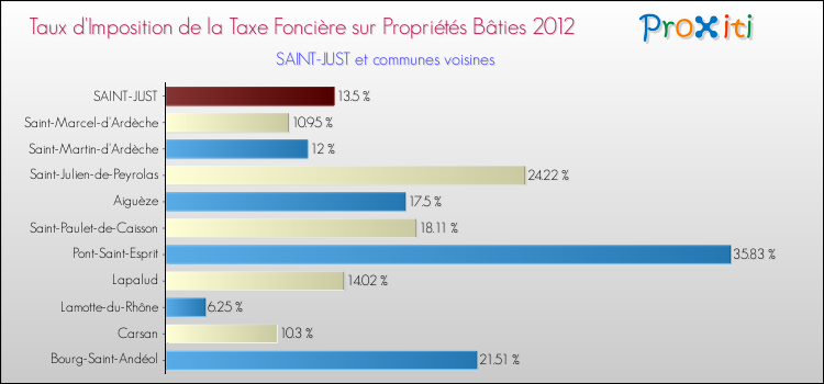 Taux d'imposition de la taxe foncière sur le bati 2012 pour SAINT-JUST et les communes proches Comparaison des taux d'imposition de la taxe foncière sur le bati 2012 pour SAINT-JUST et les communes voisines