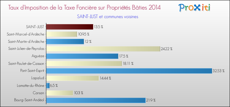 Taux d'imposition de la taxe foncière sur le bati 2014 pour SAINT-JUST et les communes proches Comparaison des taux d'imposition de la taxe foncière sur le bati 2014 pour SAINT-JUST et les communes voisines