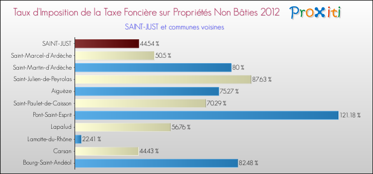 Taux d'imposition de la taxe foncière sur les immeubles et terrains non batis 2012 pour SAINT-JUST et les communes proches Comparaison des taux d'imposition de la taxe foncière sur les immeubles et terrains non batis 2012 pour SAINT-JUST et les communes voisines