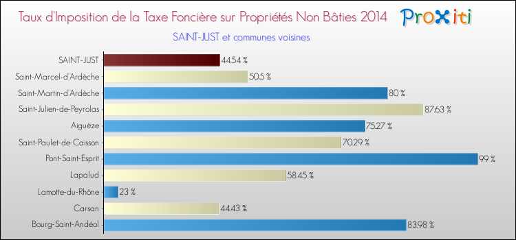 Taux d'imposition de la taxe foncière sur les immeubles et terrains non batis 2014 pour SAINT-JUST et les communes proches Comparaison des taux d'imposition de la taxe foncière sur les immeubles et terrains non batis 2014 pour SAINT-JUST et les communes voisines