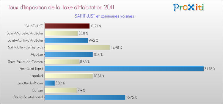 Taux d'imposition de la taxe d'habitation 2011 pour SAINT-JUST et les communes proches Comparaison des taux d'imposition de la taxe d'habitation 2011 pour SAINT-JUST et les communes voisines