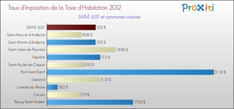 Taux d'imposition de la taxe d'habitation 2012 pour SAINT-JUST et les communes proches Comparaison des taux d'imposition de la taxe d'habitation 2012 pour SAINT-JUST et les communes voisines