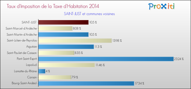 Taux d'imposition de la taxe d'habitation 2014 pour SAINT-JUST et les communes proches Comparaison des taux d'imposition de la taxe d'habitation 2014 pour SAINT-JUST et les communes voisines